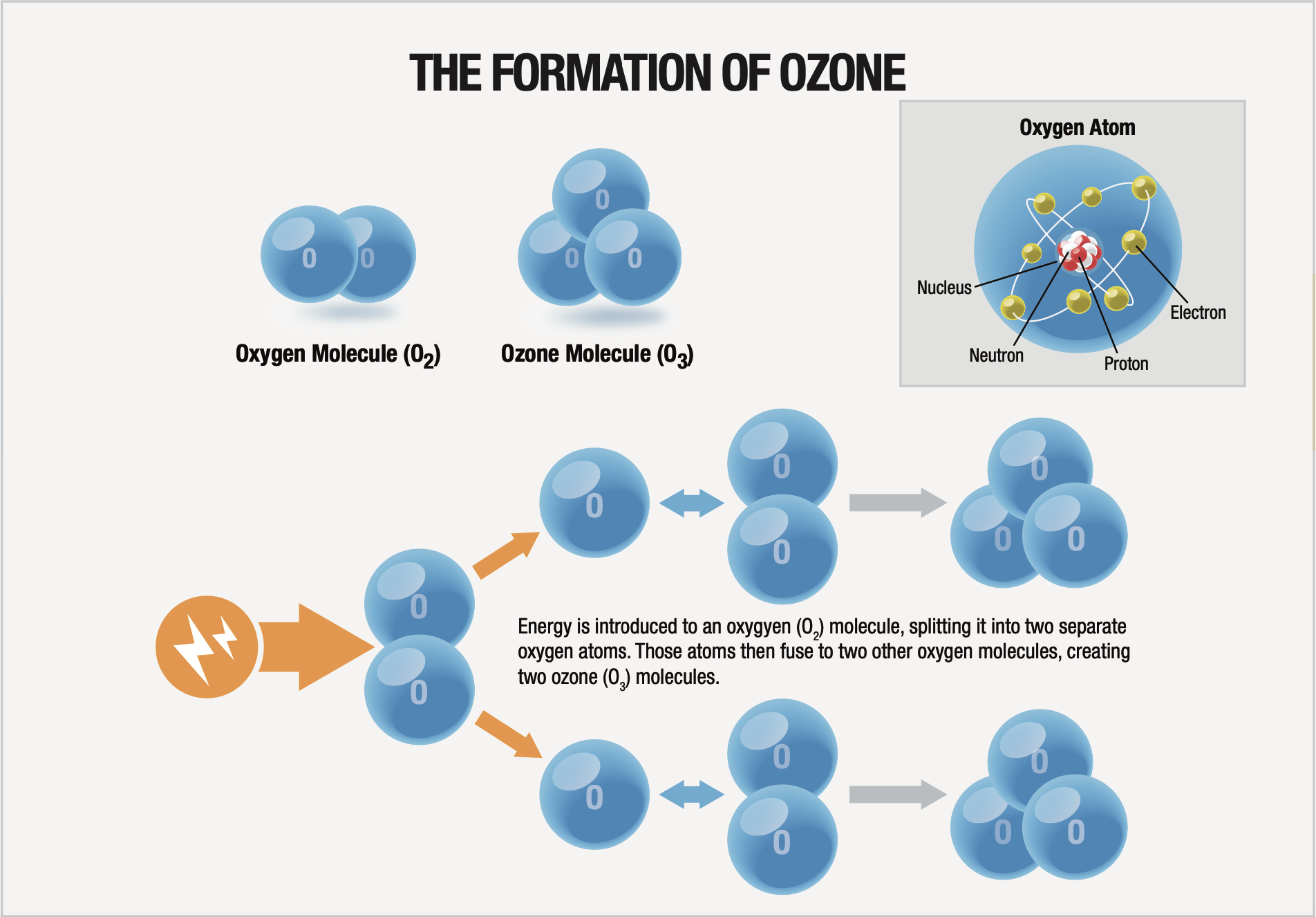 Formation of ozone