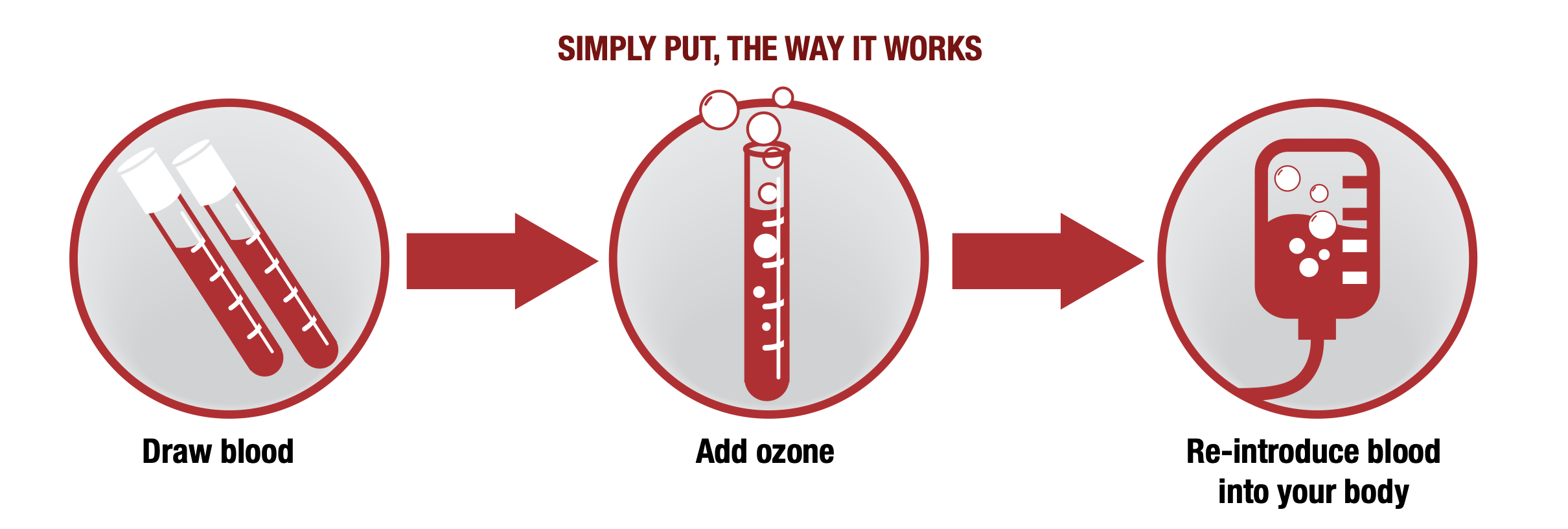Ozone therapy Simply put